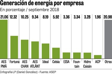 Inversión de AES supera los $2 mil millones en Panamá