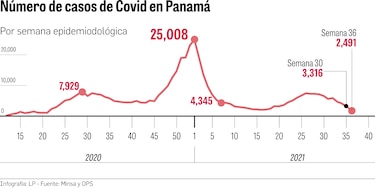Curva epidémica de casos de la Covid-19, en descenso; avanza la fase 4 de la vacunación           