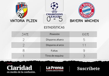 Bayern de Múnich supera a Viktoria Plzen en la Grupo C de Champions League