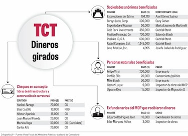 Fiscal: pagos a TCT se usaron para otros fines