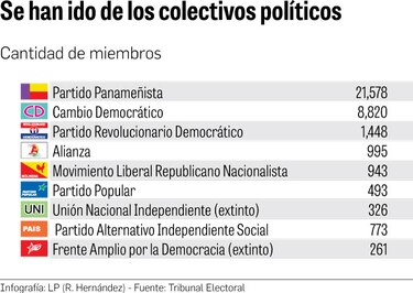 Empezó la fuga de adherentes de los partidos políticos
