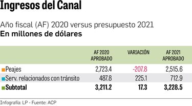 El Canal le hará frente a un ‘difícil’ 2021