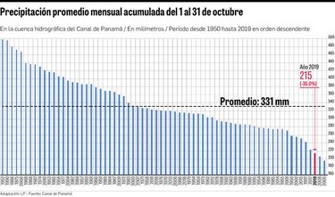 Tercer octubre más bajo en lluvias
