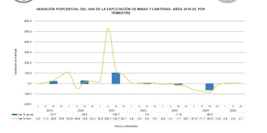 Economía panameña creció 3.9% en el tercer trimestre y acumula expansión de 4.2% en el PIB en nueve meses