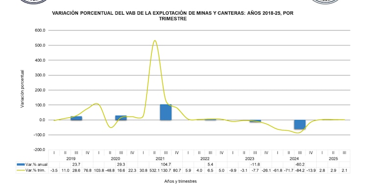 Economía panameña creció 3.9% en el tercer trimestre y acumula expansión de 4.2% en el PIB en nueve meses