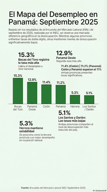 Más de un millón de panameños entre el desempleo y la informalidad