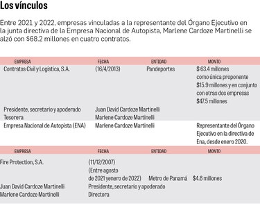 Pandeportes adjudica contratos por $63.4 millones a una empresa
