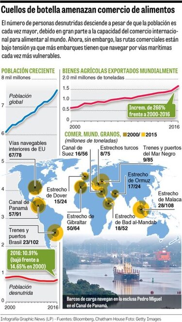 40 millones pasan hambre en la región