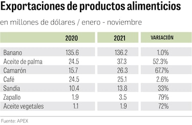 Agroexportaciones tradicionales logran repunte en los envíos hasta noviembre