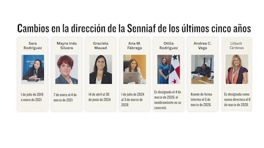 Siete directores en cinco años y la Senniaf sigue en crisis