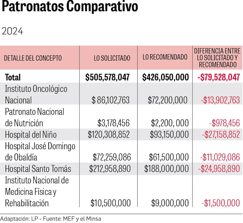 Las víctimas del recorte de presupuesto al Minsa