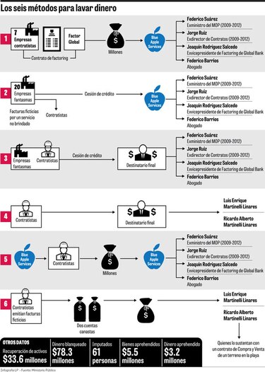 Fiscalía Anticorrupción concluye las pesquisas del caso Blue Apple