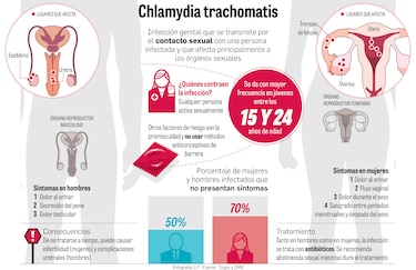 Alta prevalencia de la clamidia genital en adolescentes: Gorgas 