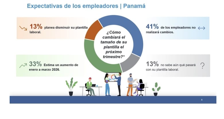 Estos son los sectores que prevén contratar más personal en el primer trimestre de 2026