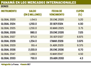 MEF mitigará riesgo de refinanciamiento