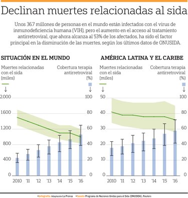 Investigación y lucha contra el sida
