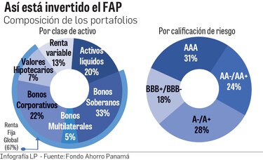 Patrimonio del FAP cae en 2018