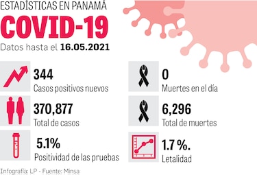 Ayer fue el primer día sin muertes, luego de 14 meses de pandemia