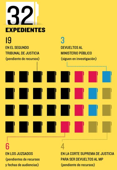 Judicial, en mora con casos de alto perfil