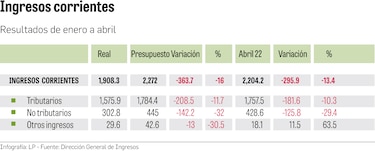 Ingresos del gobierno, en números rojos en inicio del año