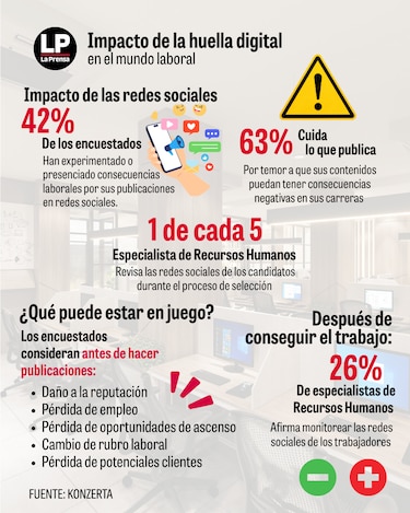 Una publicación en redes puede costarte el trabajo o frenar tu próximo ascenso