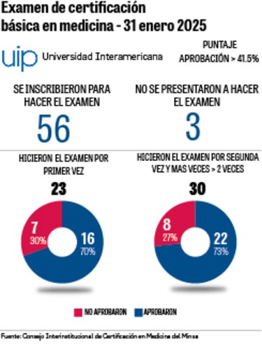 Universidades privadas revelan sus fallas en examen de certificación médica