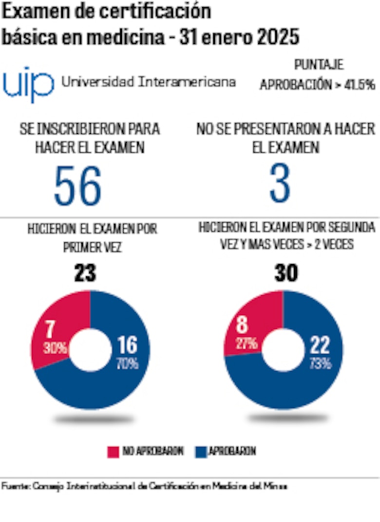 Universidades privadas revelan sus fallas en examen de certificación médica