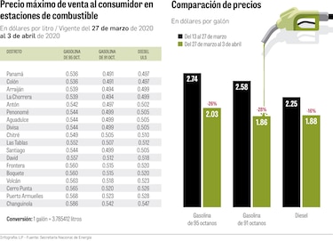 Caída histórica en los precios de los combustibles