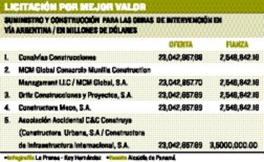 Ofertas para costosas obras, en evaluación