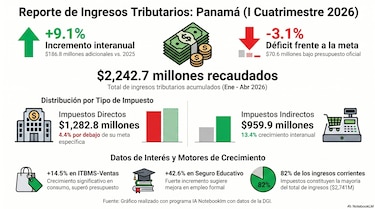 Sube en 9.1% la recaudación de impuestos en Panamá, pero no alcanza la meta