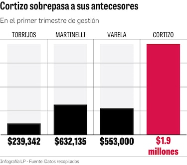 Gobierno gastó $1.9 millones de la partida discrecional