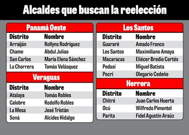 El 60% de los alcaldes aspira a la reelección