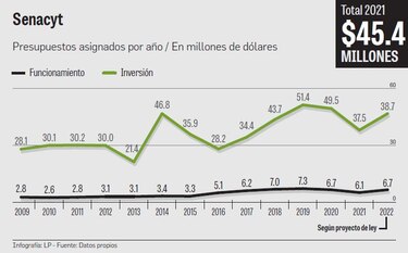 Senacyt lanza mensaje de socorro; requiere $5.6 millones adicionales