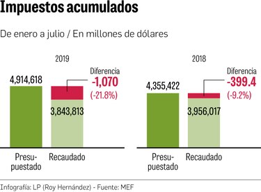 Ingresos se alejan del cálculo hecho en el presupuesto de 2019