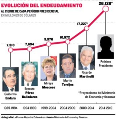 La deuda crecerá a $26,126 millones