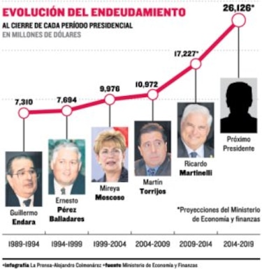 La deuda crecerá a $26,126 millones