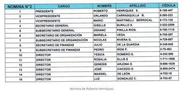 Pierde el candidato de Martinelli en CD; se impuso Yanibel Ábrego a Roberto Henríquez