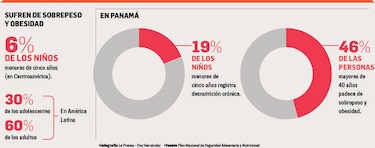 El hambre y la obesidad son dos retos pendientes de Panamá: FAO
