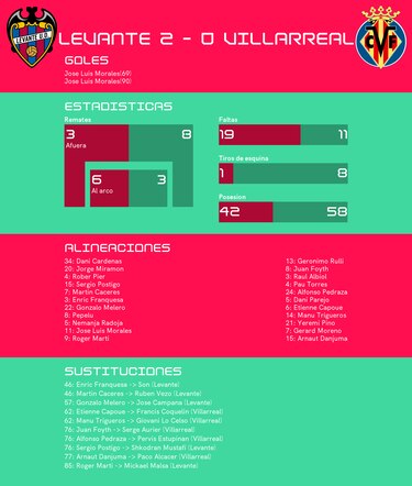 Cambio de roles: Levante vence ante Villarreal