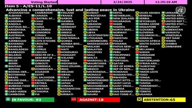 Estados Unidos sufre una derrota en la ONU al no lograr imponer su resolución sobre Ucrania