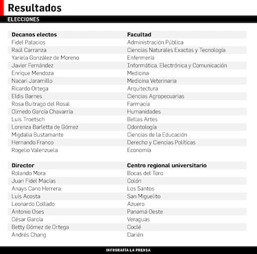 Proclaman a Eduardo Flores como el nuevo rector de la Universidad de Panamá