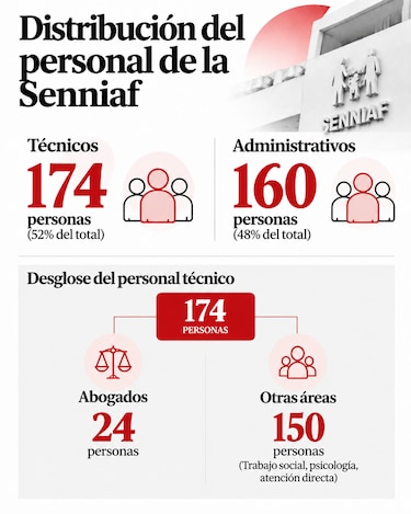 Senniaf, al límite: 15,000 expedientes de protección a cargo de 174 técnicos