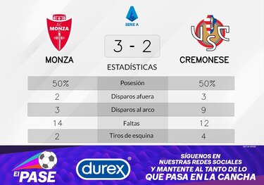 Monza vence ante Cremonese: Caprari en el blanco dos veces