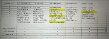 Diputados Chandler y Saldaña se defienden: No traicionamos al bloque de los 37