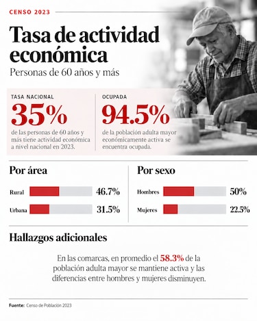 Llegar a viejo no basta: el desafío de vivir mejor en un Panamá que envejece