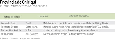 ¿Dónde reciclar en Panamá?
