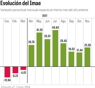 Índice mensual de actividad económica creció 16% hasta noviembre de 2021