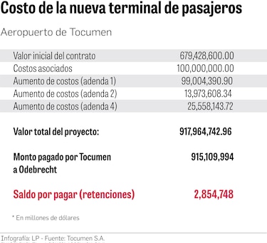 Odebrecht busca que tribunal invalide informe de peritos designados por Tocumen