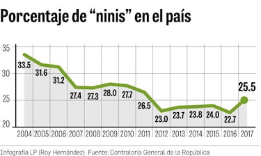 Aumentan los ninis en Panamá