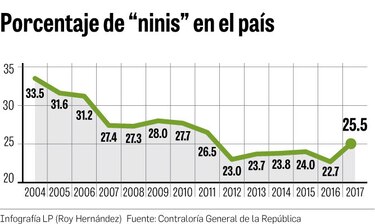 Aumentan los ninis en Panamá